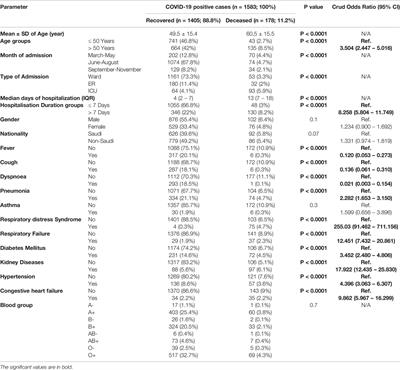 Associations of Clinical Factors and Blood Groups With the Severity of COVID-19 Infection in Makkah City, Saudi Arabia